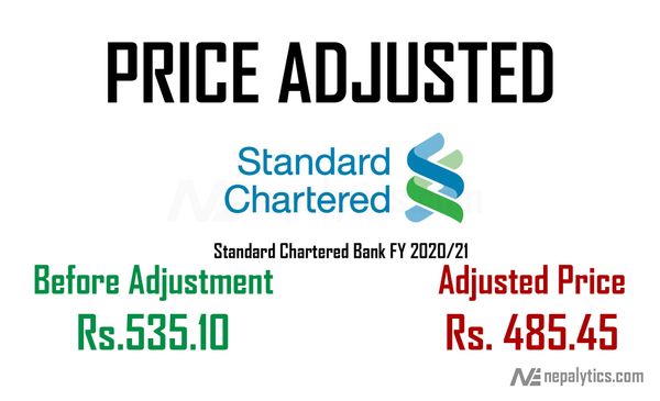 Price Adjustment of 10% Bonus Share of Standard Chartered Bank